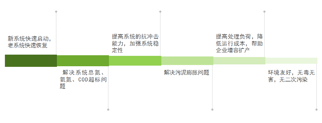 庫巴魯總氮降解技術(shù)，3天見效，15天達(dá)標(biāo)