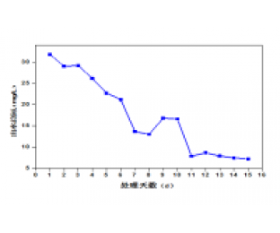 屠宰廢水生化系統(tǒng)改造，總氮達標方案
